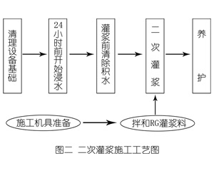 清丰灌浆料施工工艺—文字完整版
